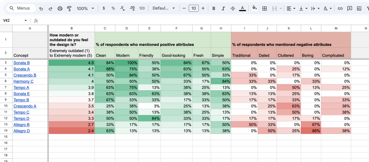 Screenshot of preference testing results
